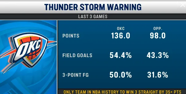 开云登录-恐怖如斯！雷霆过去三场场均得136分，同时限制对手仅得98分